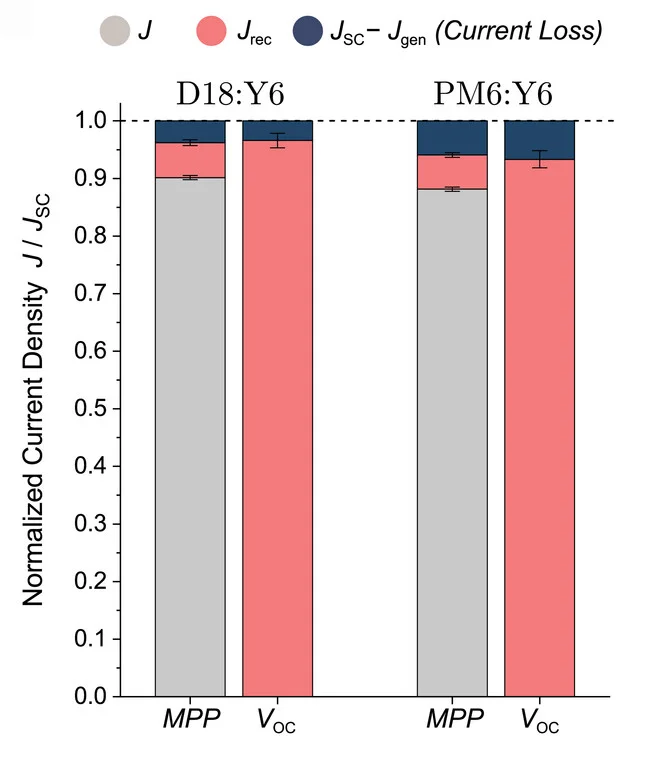 Open access visualization of Stacked Bar Plot, Error Bars, Current Density, Organic Solar Cells, Photovoltaics