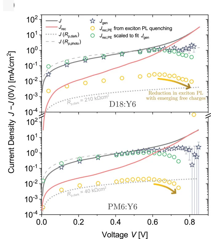 Open access visualization of Line Plot, Scatter Plot, Error Bars, External Current, Recombination Current