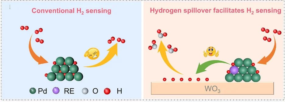 Open access visualization of Workflow, Illustration, Hydrogen Sensing, Pd, RE-Pd/WO3