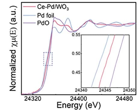 Open access visualization of Line Plot, Pd K-edge, XANES Spectra