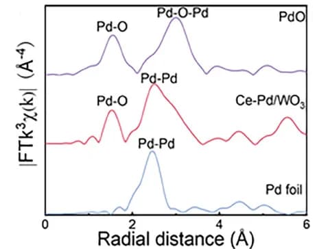 Open access visualization of Line Plot, FT-EXAFS, Pd