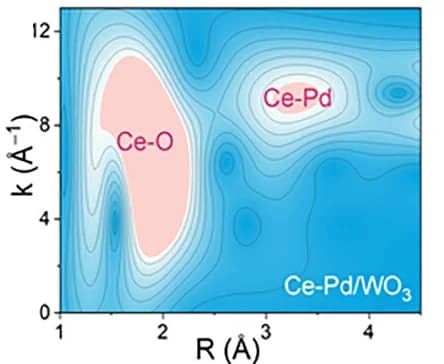 Open access visualization of Density Plot, Line Plot, WT, K3-weight, Ce L3-edge