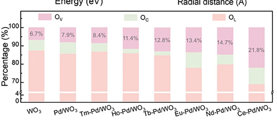 Open access visualization of Stacked Bar Plot, Oxygen Species, Ratio, O 1s