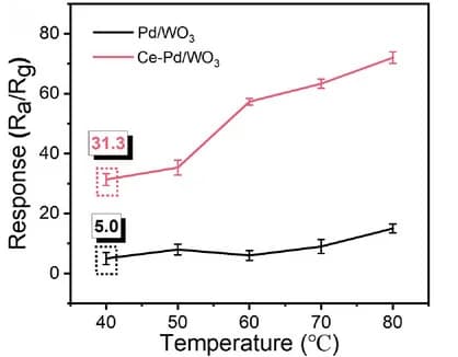 Open access visualization of Line Plot, Error Bars, Pd/WO3, Ce-Pd/WO3, H2