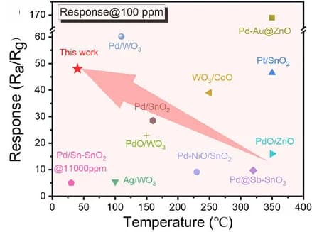 Open access visualization of Scatter Plot, H2 Sensors, Ce-Pd/WO3 Sensor, Comparison