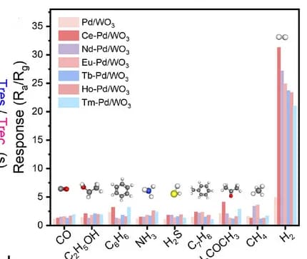 Open access visualization of Clustered, Sensing Selectivity, Gases, Temperature
