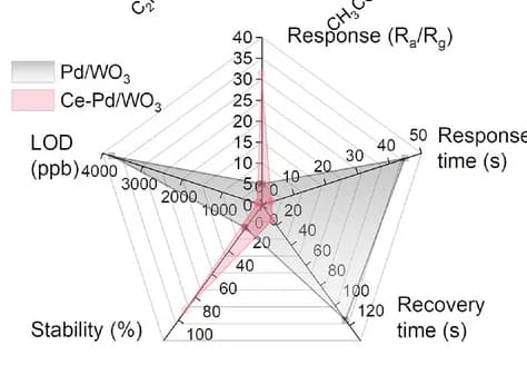 Open access visualization of Radar Chart, Sensing Performances, Ce-Pd/WO3, Pd/WO3, Comparison