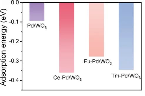 Open access visualization of Bar Plot, Adsorption Energy, H2, Pd/WO3, Ce-Pd/WO3
