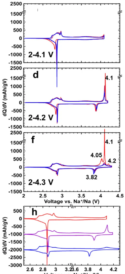 Open access visualization of Line Plot, Differential Capacity, Voltage, Na[Ni1/3Fe1/3Mn1/3]O2 Half Cells, Cut-off Voltages