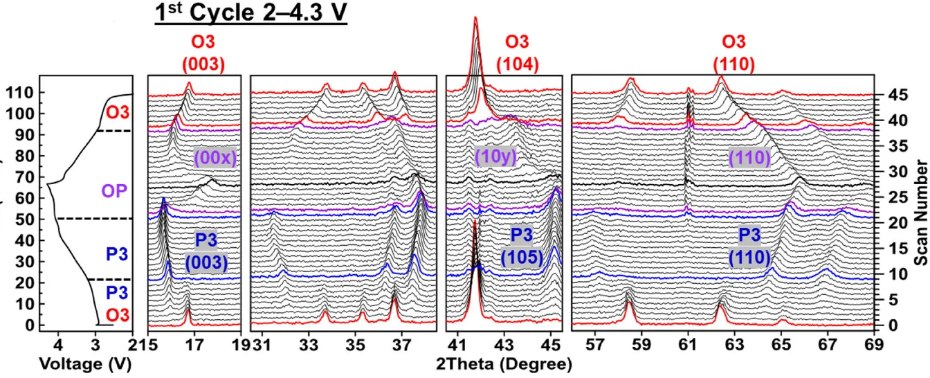 Open access visualization of Line Plot, Density Plot, In Situ XRD, Electrochemical Cell, Na[Ni1/3Fe1/3Mn1/3]O2