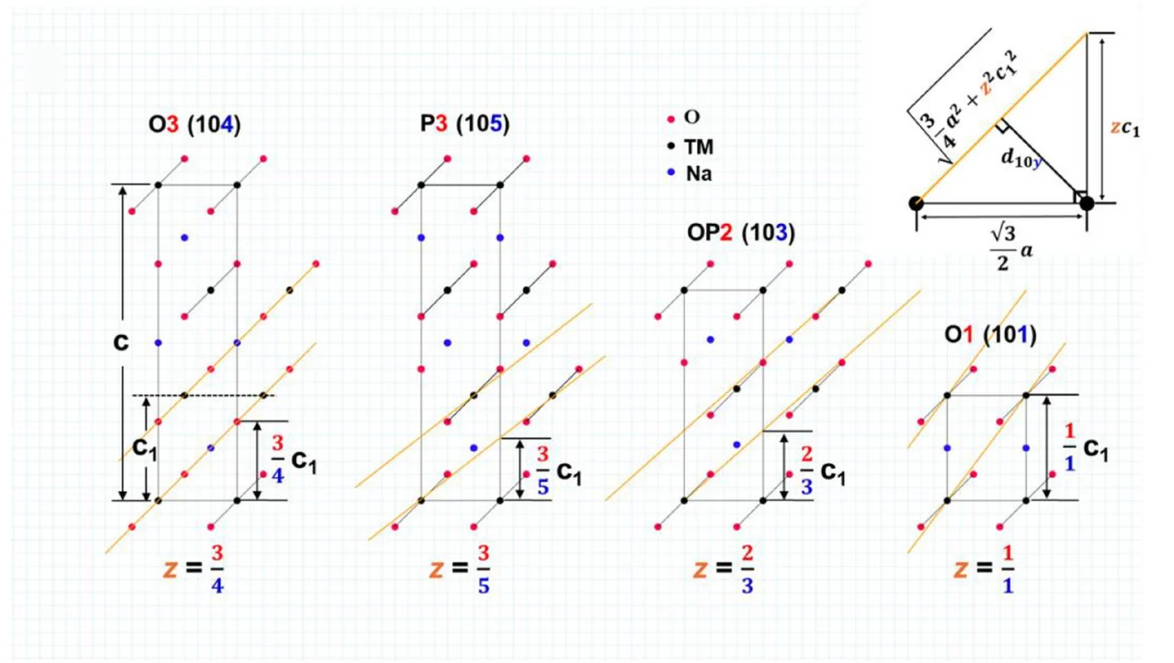 Open access visualization of Illustration, Z Factors, TM-TM Distance, Plane Spacing
