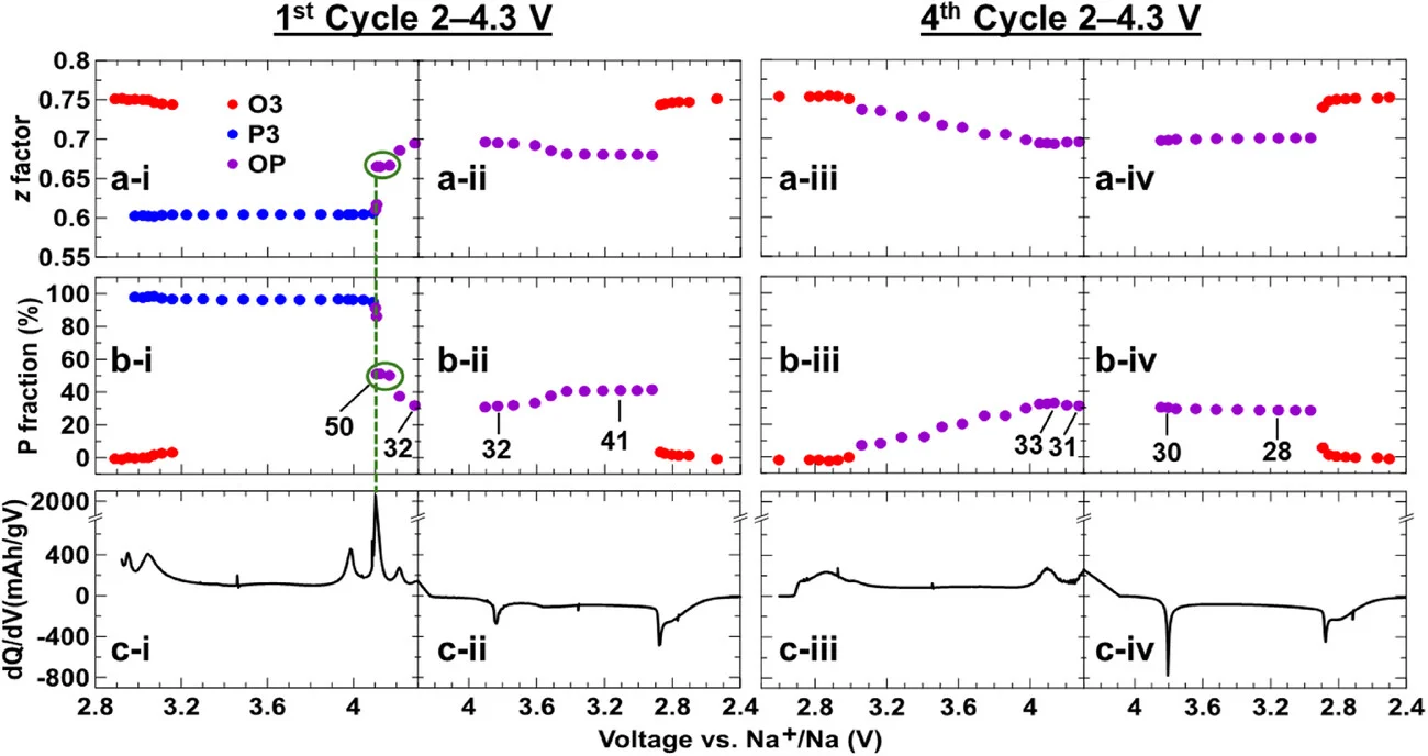 Open access visualization of Line Plot, Scatter Plot, zfactor, Prismatic Fraction, dQ/dV