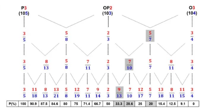 Open access visualization of Workflow, Flowchart, Stern-Brocot Tree, Octahedral/Prismatic Stacking, Prismatic Fractions