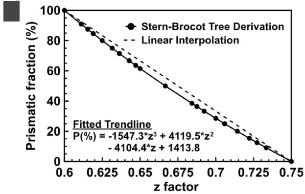 Open access visualization of Line Plot, Scatter Plot, Prismatic Fraction, zFactor, Interpolation