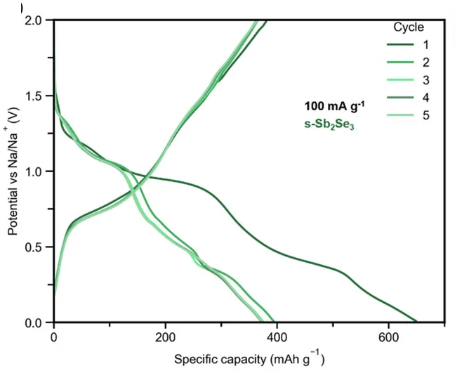 Open access visualization of Line Plot, Galvanostatic Sodiation, Desodiation Curves, Cycles, s-Sb2Se3