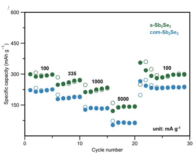 Open access visualization of Line Plot, Scatter Plot, Rate Capability, Current Densities, Half-Cells
