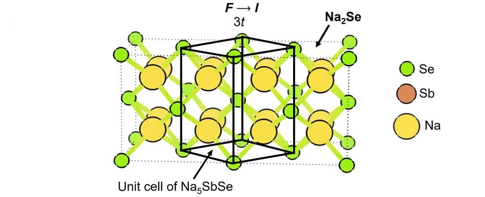 Open access visualization of Chemical Structure, Group-Subgroup Relationship, Space Groups, Na2Se, Na5SbSe