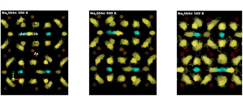 Open access visualization of Scatter Plot, Trajectories, Ab Initio MD Simulations, Supercell, Crystallographic Positions