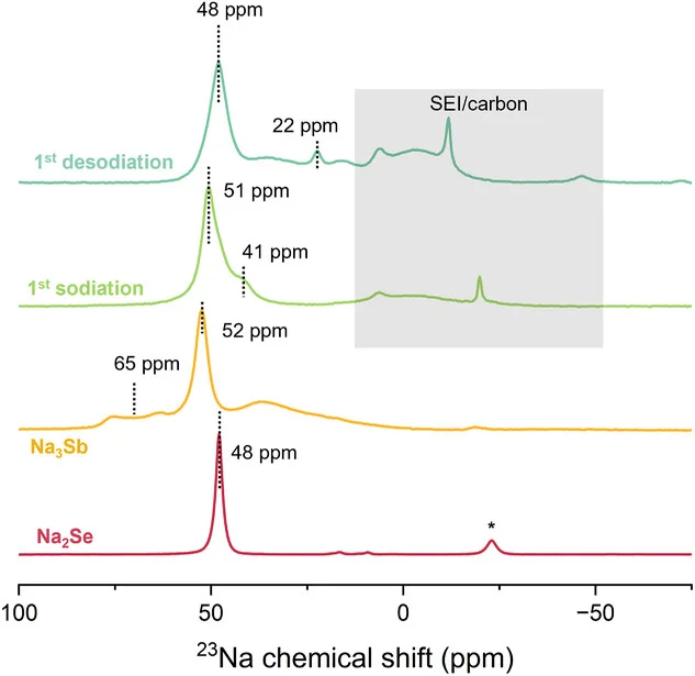 Open access visualization of Line Plot, Density Plot, NMR, Sodium, Electrochemical Impedance Spectroscopy
