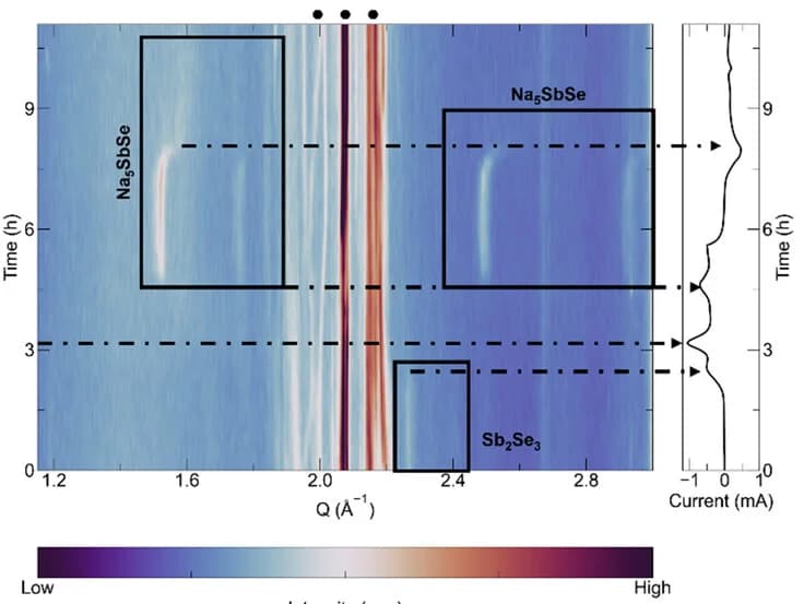 Open access visualization of Heatmap, Line Plot, Operando XRD-CV, Sodiation, Sb2Se3