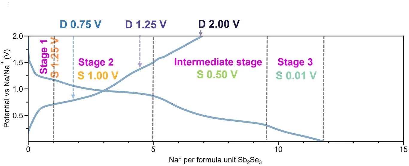 Open access visualization of Line Plot, GC Curve, Sodiation, Sb2Se3, Electrochemistry
