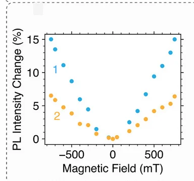 Open access visualization of Line Plot, Scatter Plot, PL Intensity, Magnetic Field