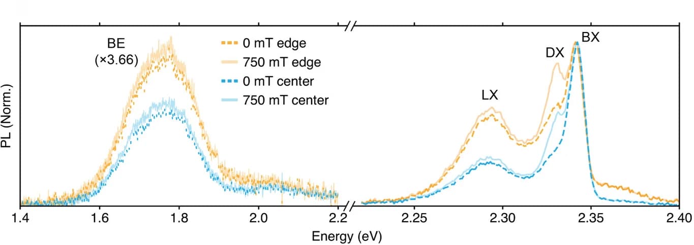 Open access visualization of Line Plot, PL Spectra, Exciton Emission