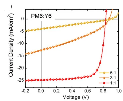 Open access visualization of Line Plot, J-V characteristics, PM6:Y6 Solar Cells