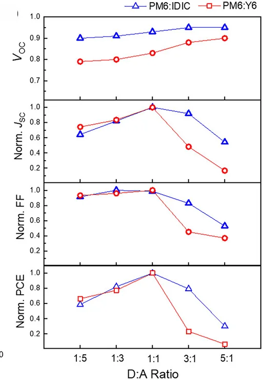 Open access visualization of Line Plot, Device Parameters, VOC, JSC, FF