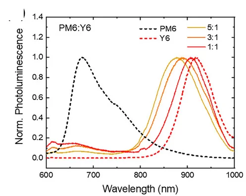 Open access visualization of Line Plot, Photoluminescence, PL Spectra, PM6:Y6, Thin Films