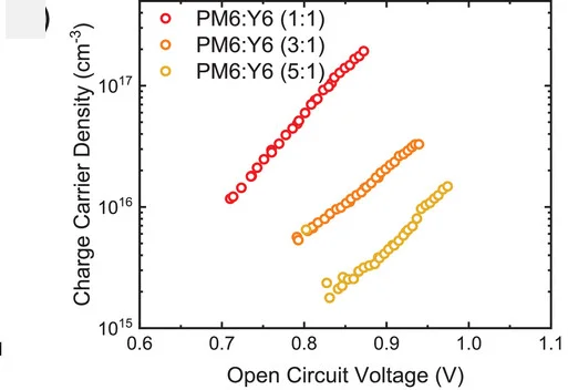 Open access visualization of Scatter Plot, Charge Extraction, Light Intensity, Charge Density, Open Circuit Voltage