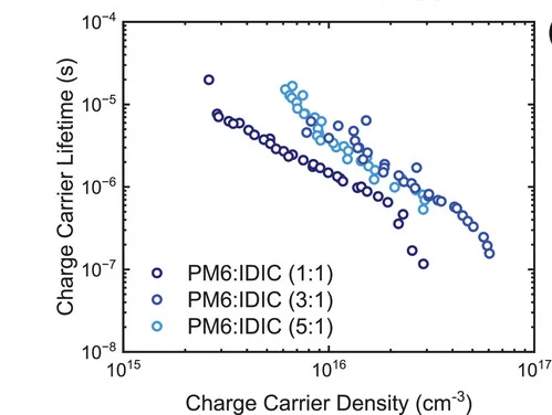 Open access visualization of Scatter Plot, Charge Carrier Lifetime, Charge Carrier Density, Charge Extraction, Transient Photovoltage Measurements