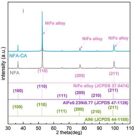 Open access visualization of Line Plot, XRD, NFA, NFA-CA