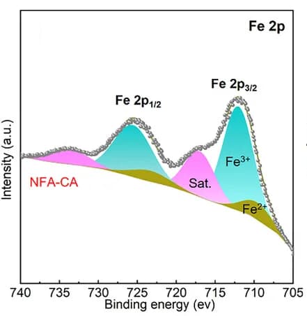 Open access visualization of Line Plot, Density Plot, XPS, Fe 2p, Spectra