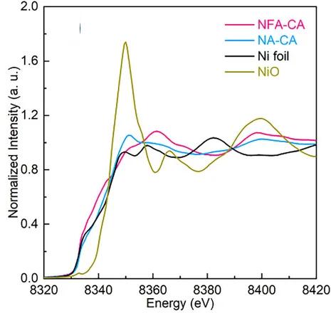 Open access visualization of Line Plot, XANES, Ni K-edge, Spectra, NFA-CA
