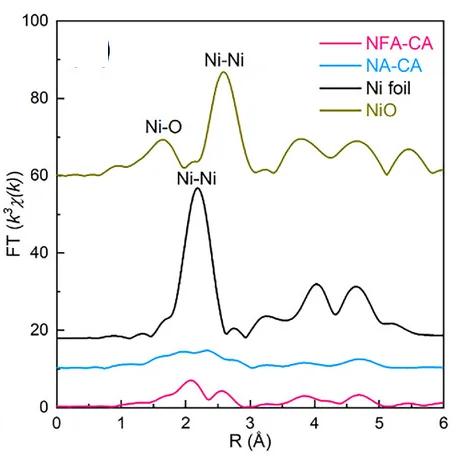 Open access visualization of Line Plot, FT Curves, NFA-CA, NA-CA, NiO