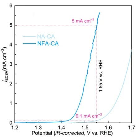 Open access visualization of Line Plot, LSV Curves, ECSA, Current Densities, HER