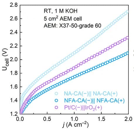 Open access visualization of Line Plot, Scatter Plot, Polarization Curves, AEMWE, Electrodes