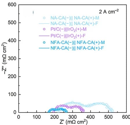 Open access visualization of Scatter Plot, Nyquist Plots, EIS Measurements, AEM Cells, Electrodes