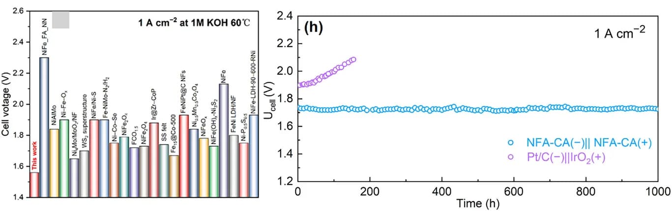 Open access visualization of Bar Plot, Line Plot, Scatter Plot, AEM Cell, Performance Comparison
