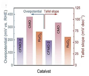 Open access visualization of Bar Plot, Overpotential, Tafel Slope