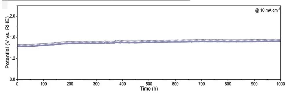 Open access visualization of Line Plot, Chronopotentiometry, Stability, CFMO-2, OER