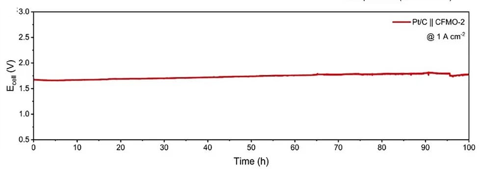 Open access visualization of Line Plot, Polarization Curves, AEMWE, Membrane