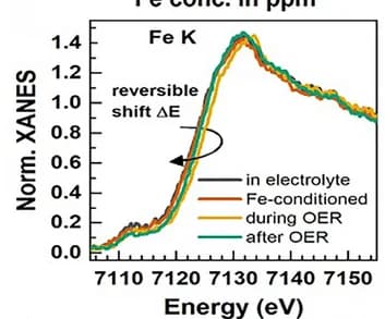 Open access visualization of Line Plot, XANES, Iron K-edge