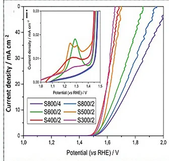 Open access visualization of Line Plot, OER LSV Curves, Tafel Curves, OER Overpotentials, Chronopotentiometric Curve Measurements
