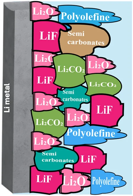 Open access visualization of Illustration, SEI Layer, Lithium Anodes