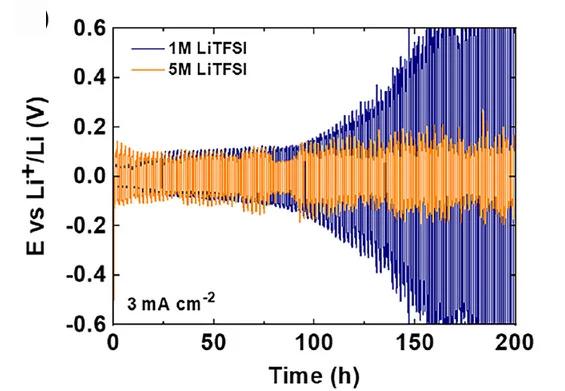 Open access visualization of Line Plot, Cyclic Performance, Li|Li Symmetric Cells, 1mLiTFSI, 5mLiTFSI