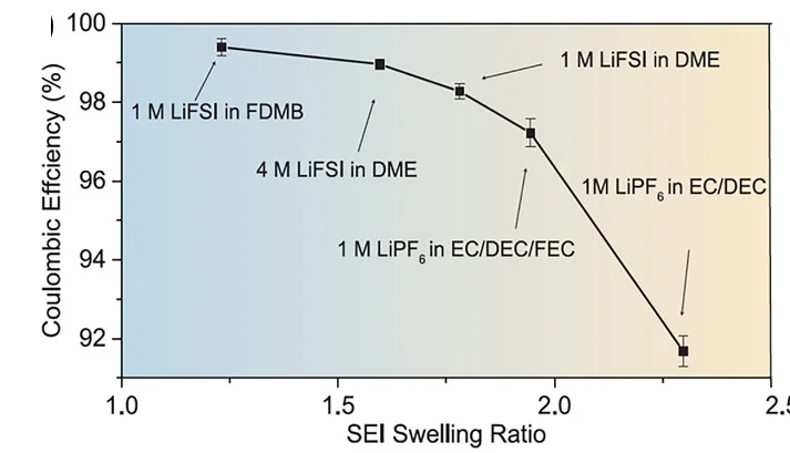 Open access visualization of Line Plot, Error Bars, SEI, Swelling Ratio, CE