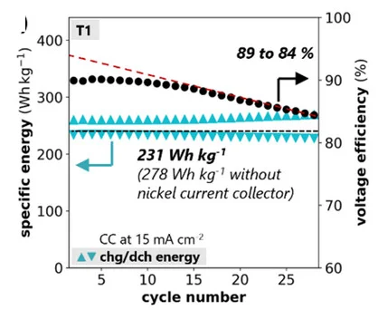 Open access visualization of Line Plot, Scatter Plot, Electrode-Specific Charge, Discharge Energy, Voltage Efficiency
