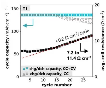 Open access visualization of Line Plot, Cycle Capacity, CC+CV, CC only, Cell Resistance